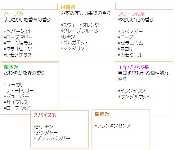 香りのタイプ