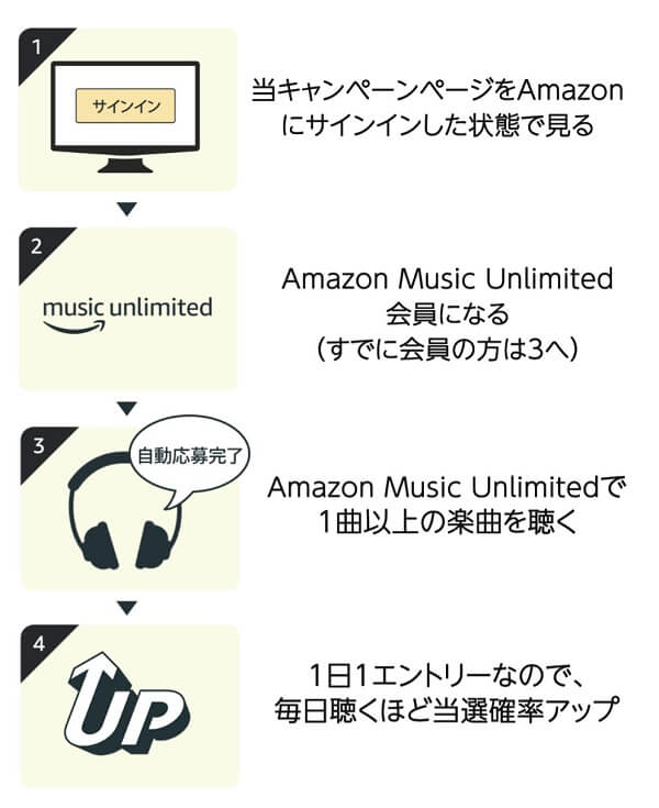 Amazon Music Unlimited キャンペーン